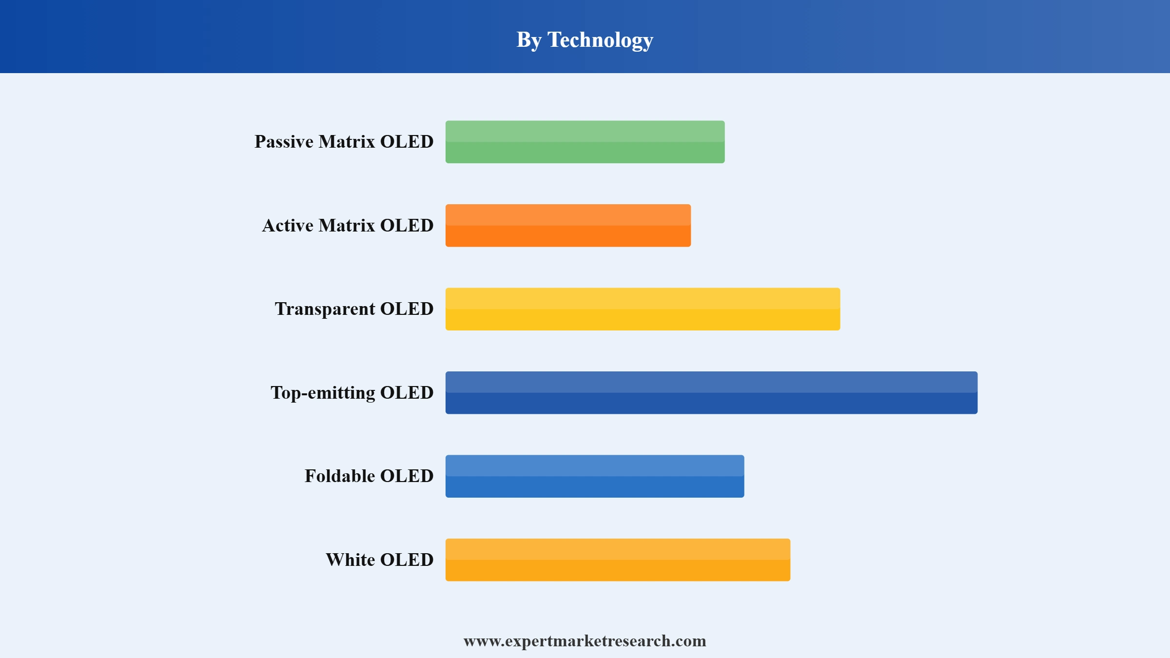 Organic LED Market Segment Technology