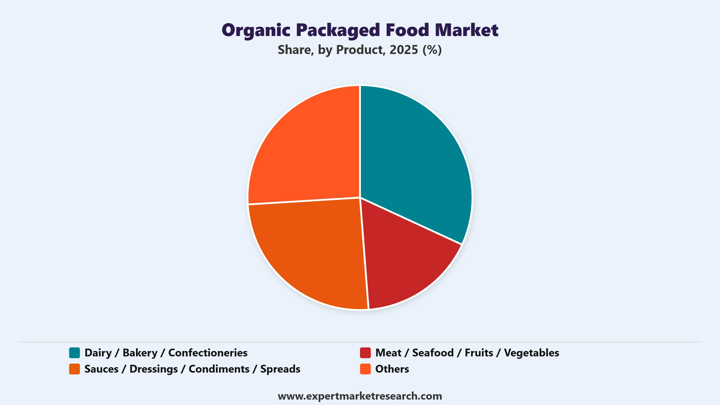 Organic Packaged Food Market Segment Product