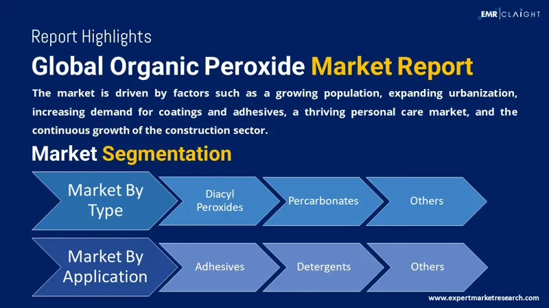 Global Organic Peroxide Market