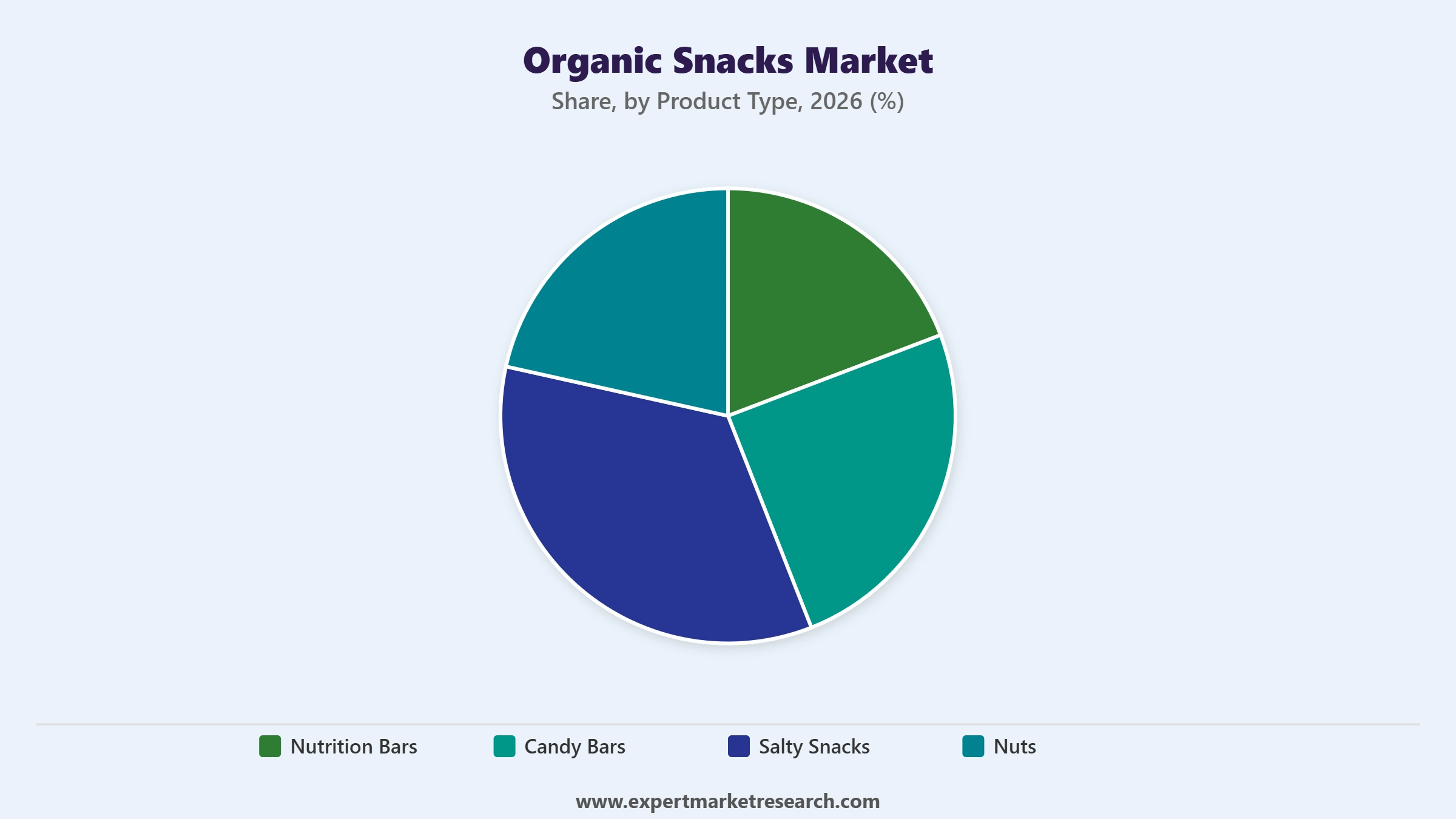 Organic Snacks Market Segment Product Type