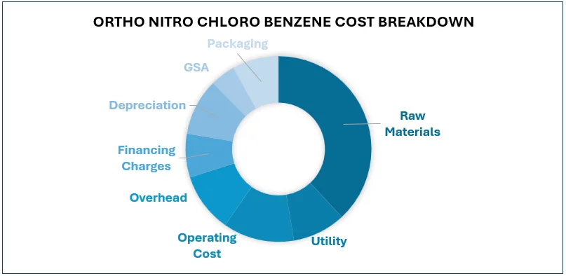 Ortho Nitro Chloro Benzene Cost Breakdown