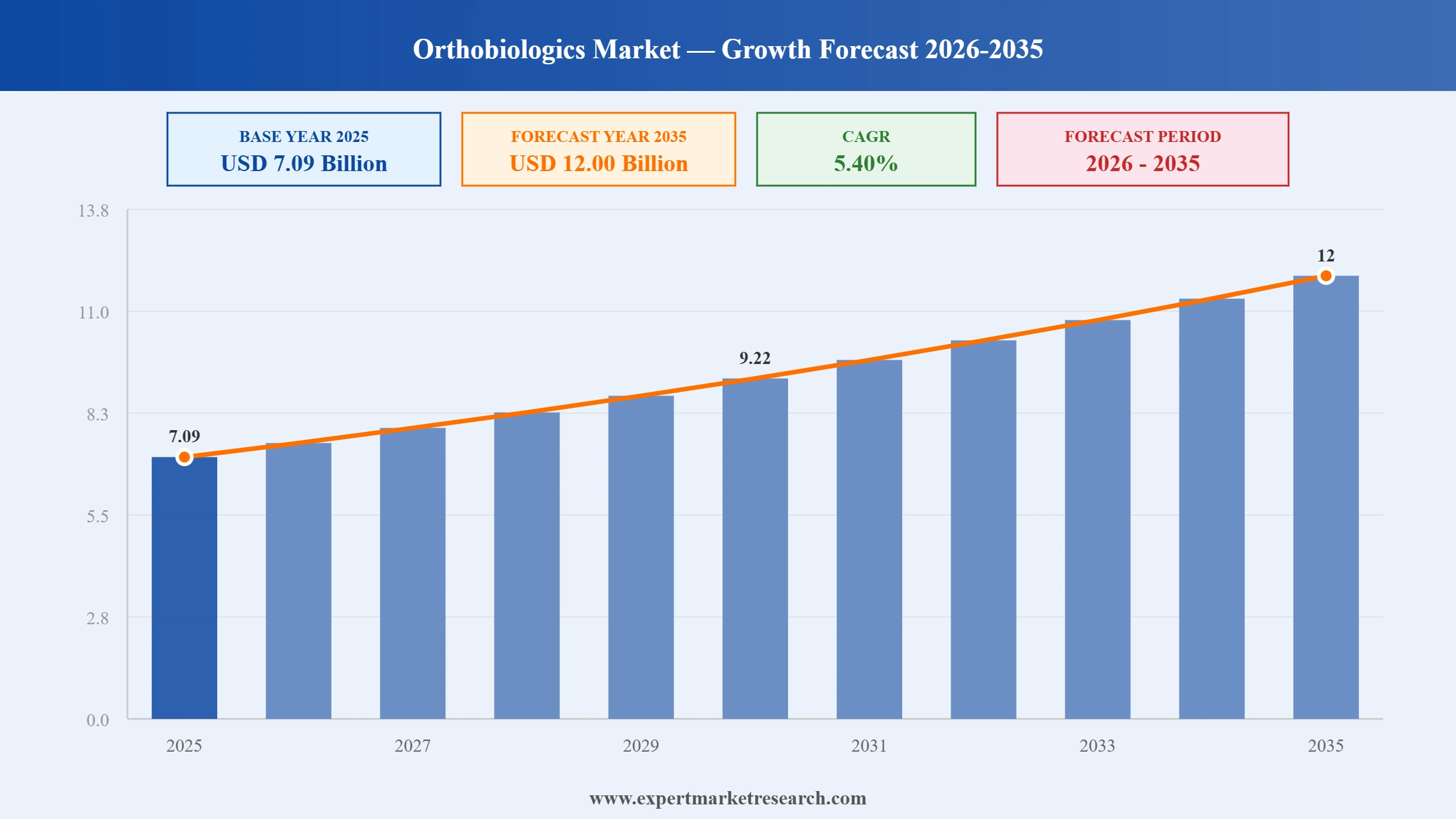 Orthobiologics Market Graph