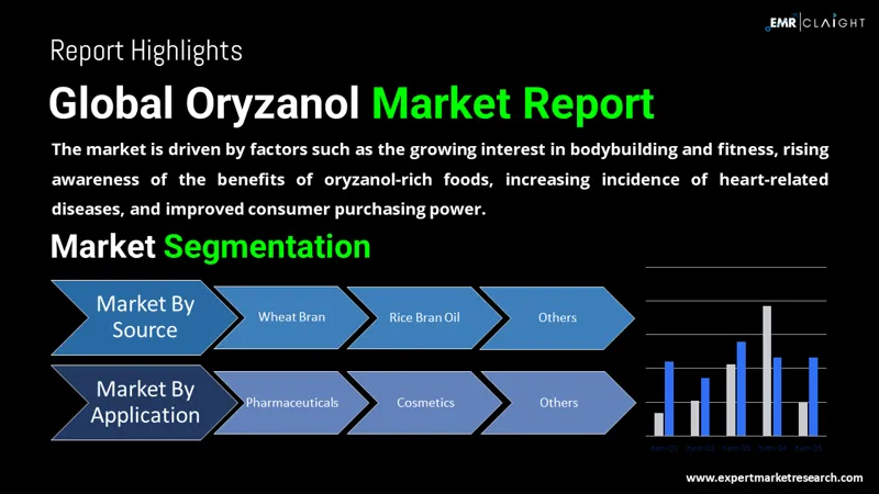 Global Oryzanol Market