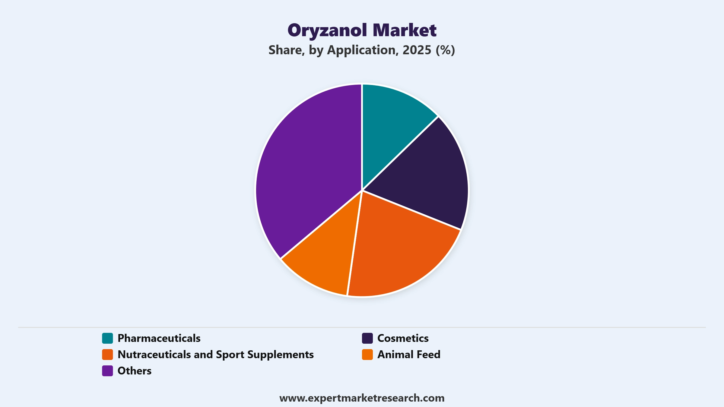 Oryzanol Market Segment Application