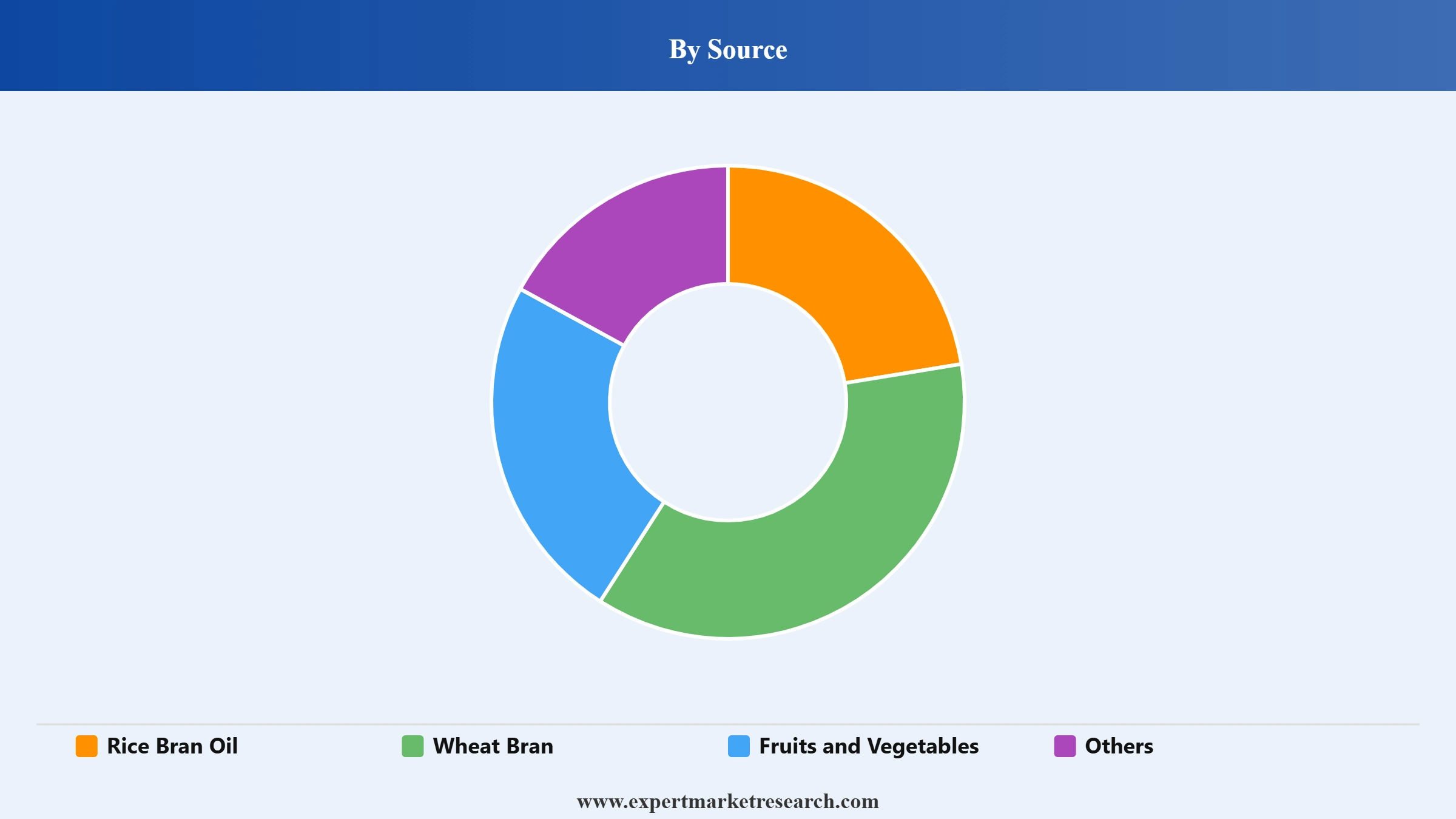 Oryzanol Market Segment Source