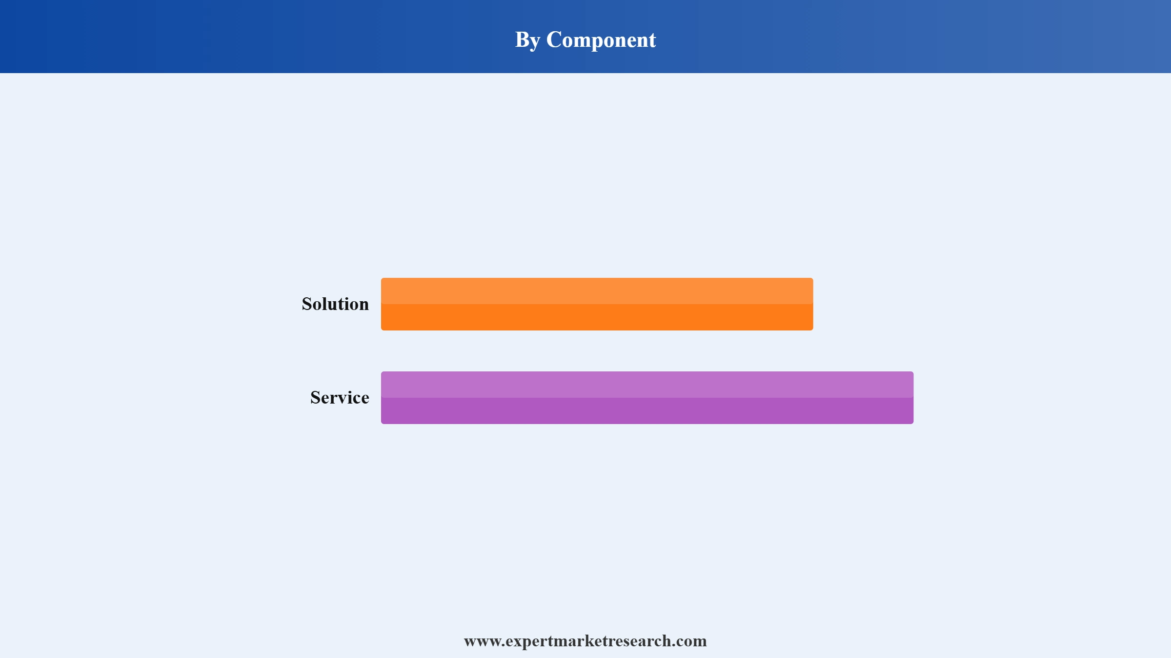 OSS BSS Market Segment Component