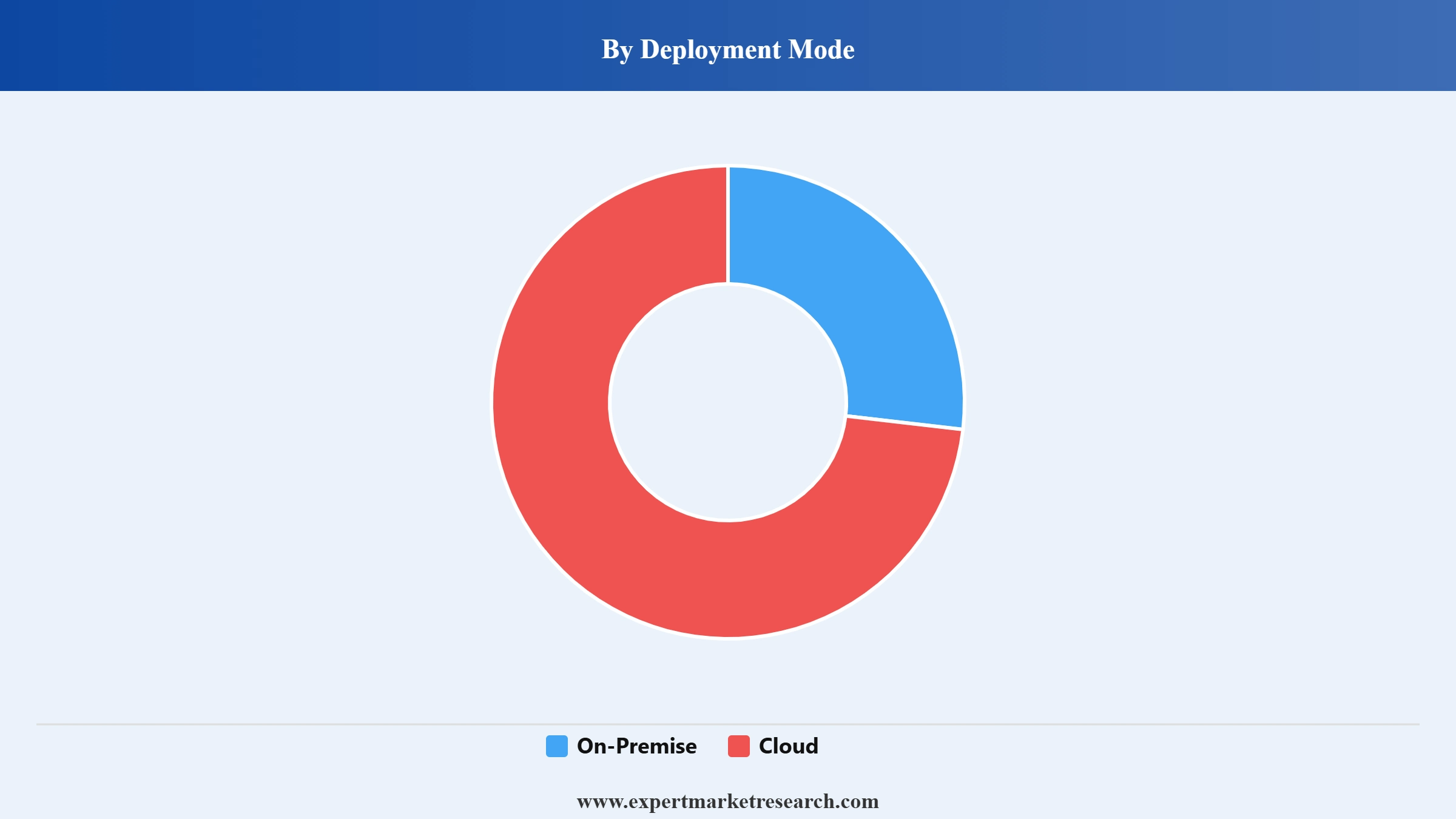 OSS BSS Market Segment Deployment Mode