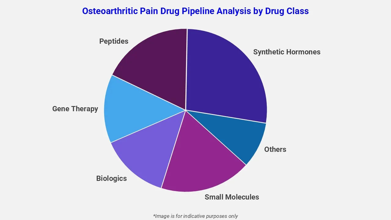 Osteoarthritic Pain Drug Pipeline Analysis By Drug Class