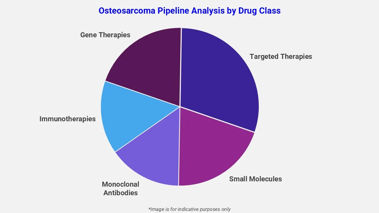 Osteosarkom-Pipeline-Analyse nach Wirkstoffklassen