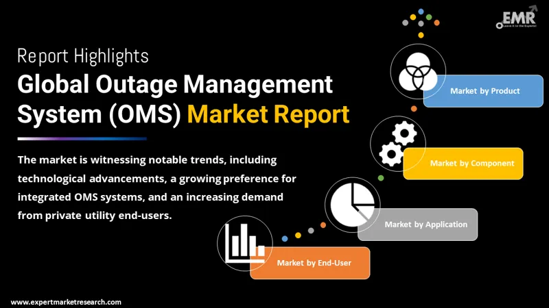 Global Outage Management System (OMS) Market
