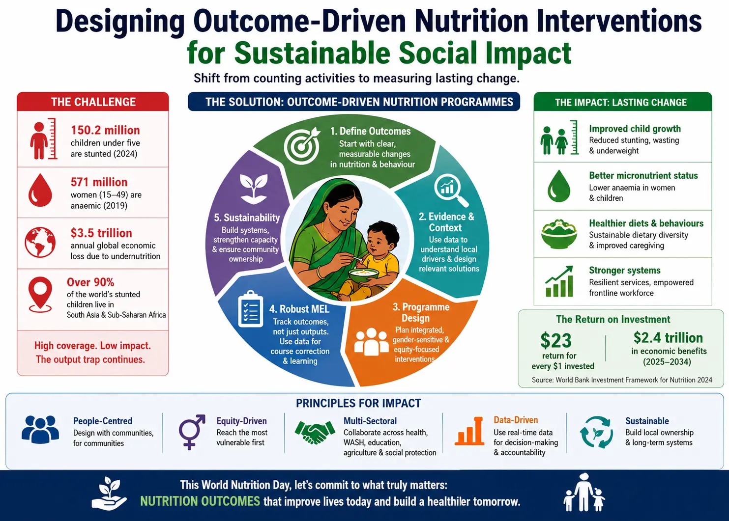 Outcome Driven Nutrition Interventions