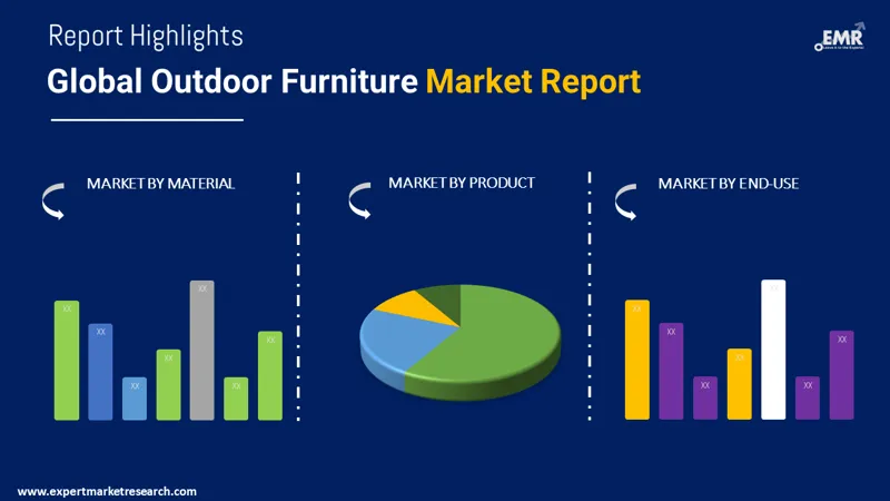 Outdoor Furniture Market By Segments