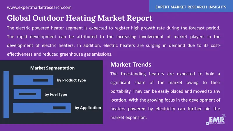outdoor heating market by segments