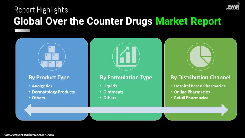 over the counter drugs market by segments