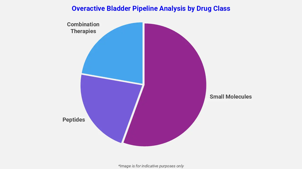 Overactive Bladder Pipeline Analysis by Drug Class