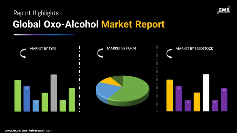 Oxo-Alcohol Market by Segments