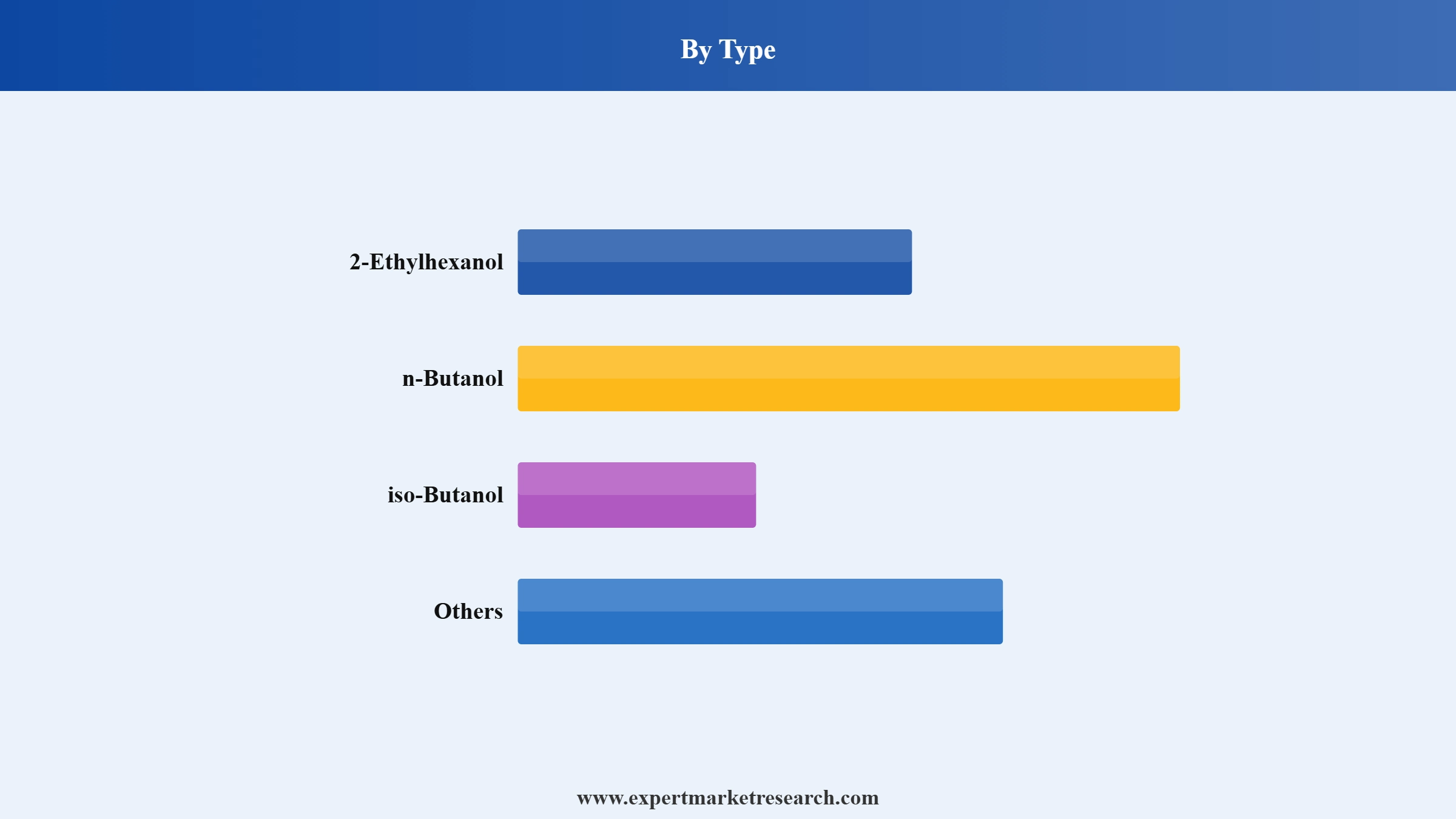 Oxo-Alcohol Market Segment Type