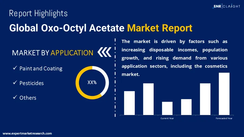 Global Oxo-Octyl Acetate Market