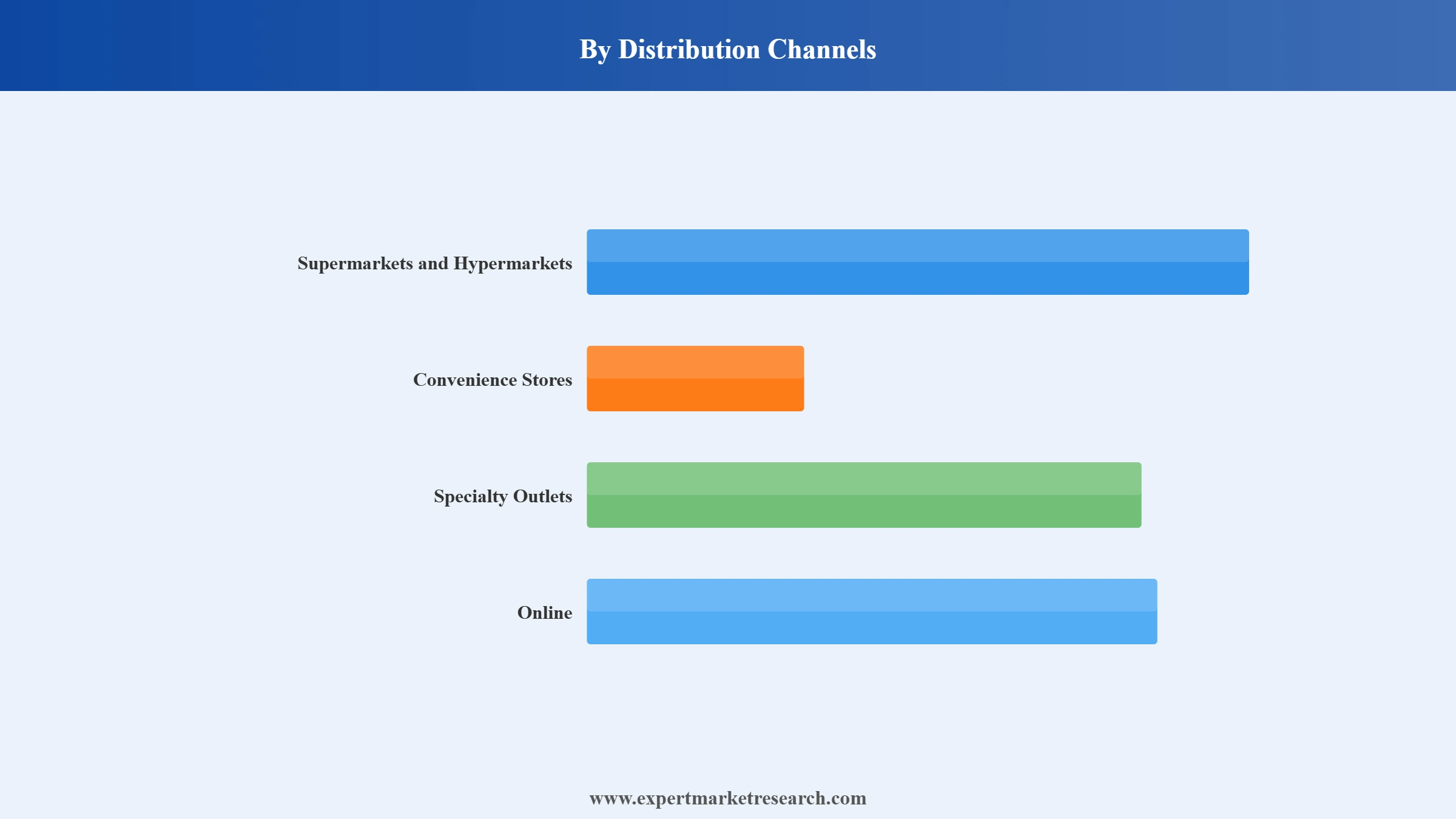 Oyster Market Segment Distribution Channel