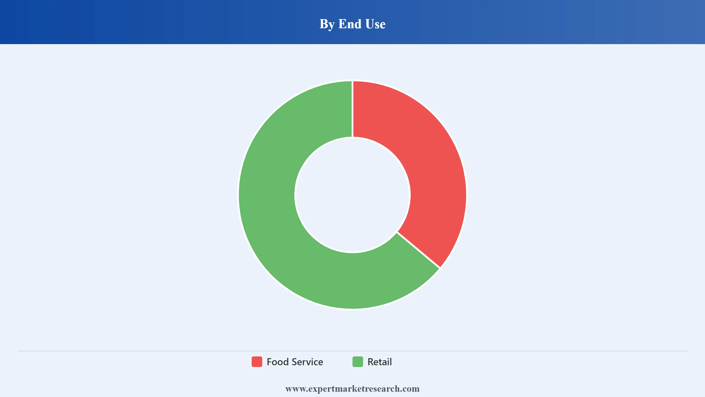 Oyster Market Segment End Use