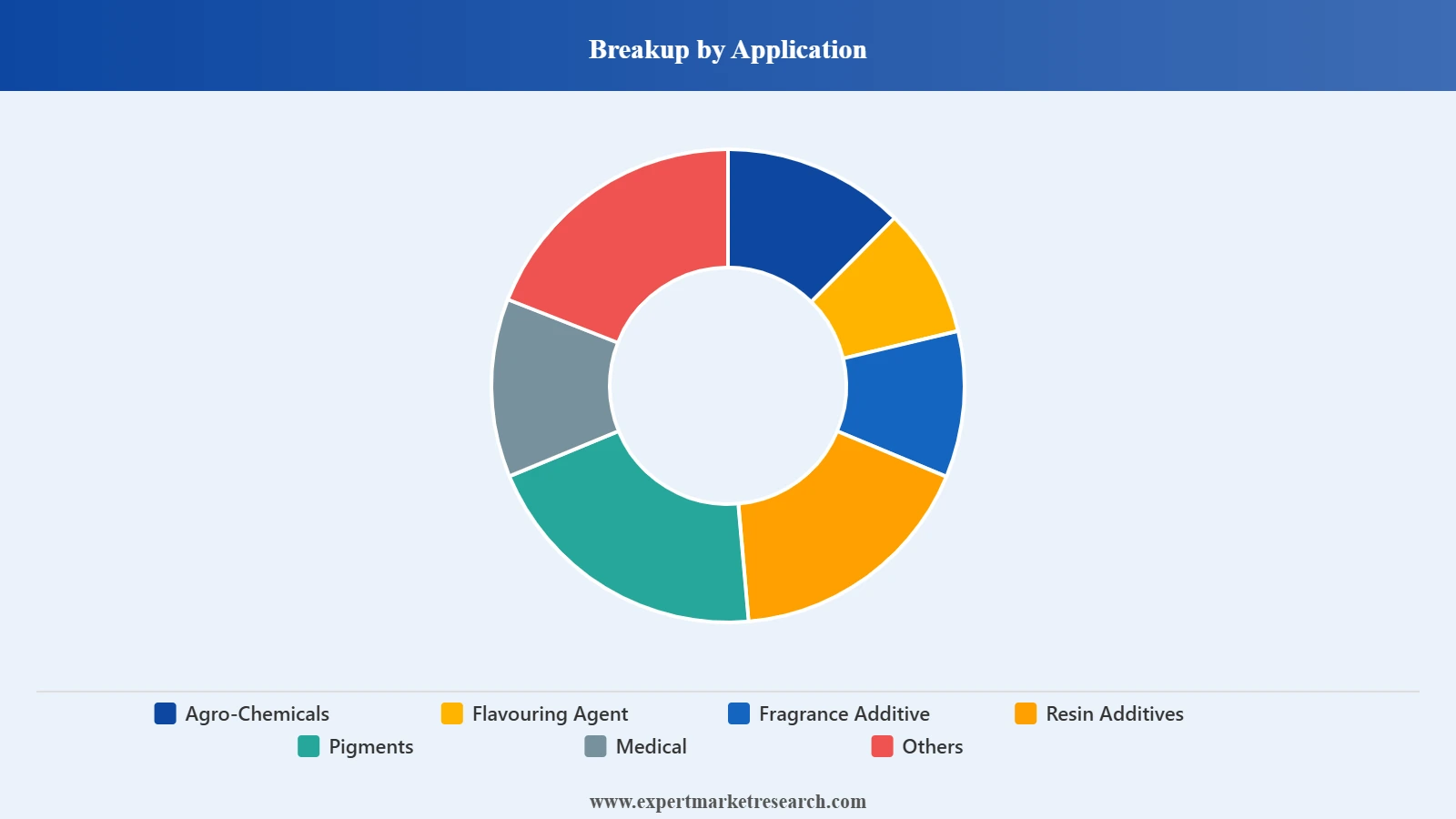 P-Tolualdehyde Market Segment Application