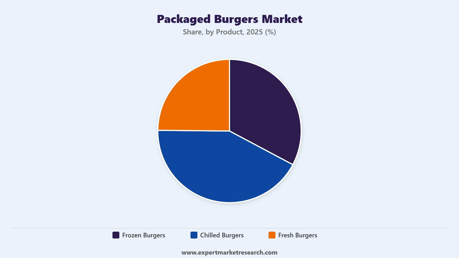 Packaged Burgers Market Segment Product