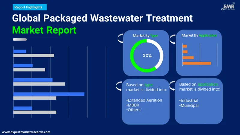 Packaged Wastewater Treatment Market By Segments