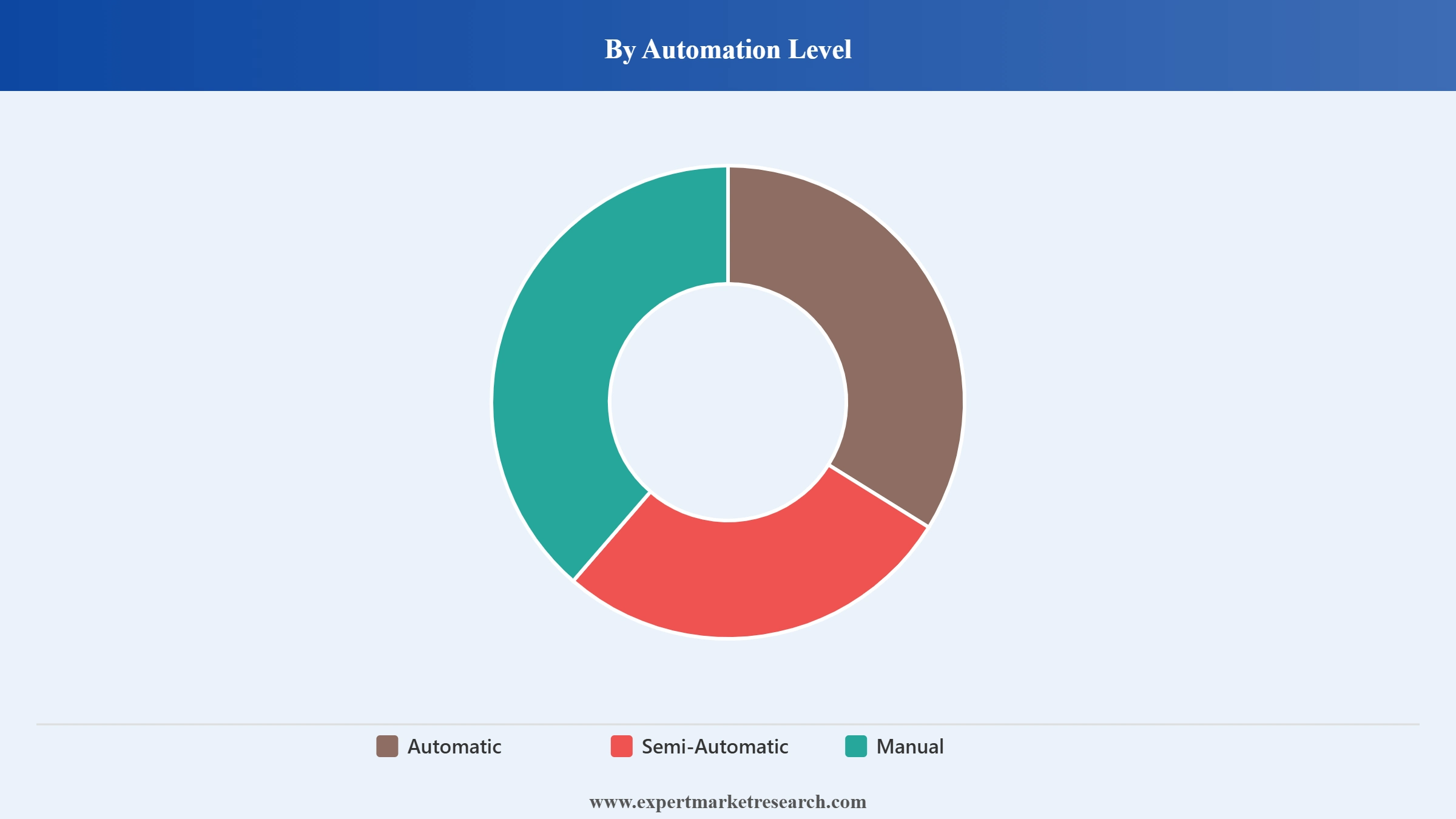 Packaging Machinery Market Segment Automation Level