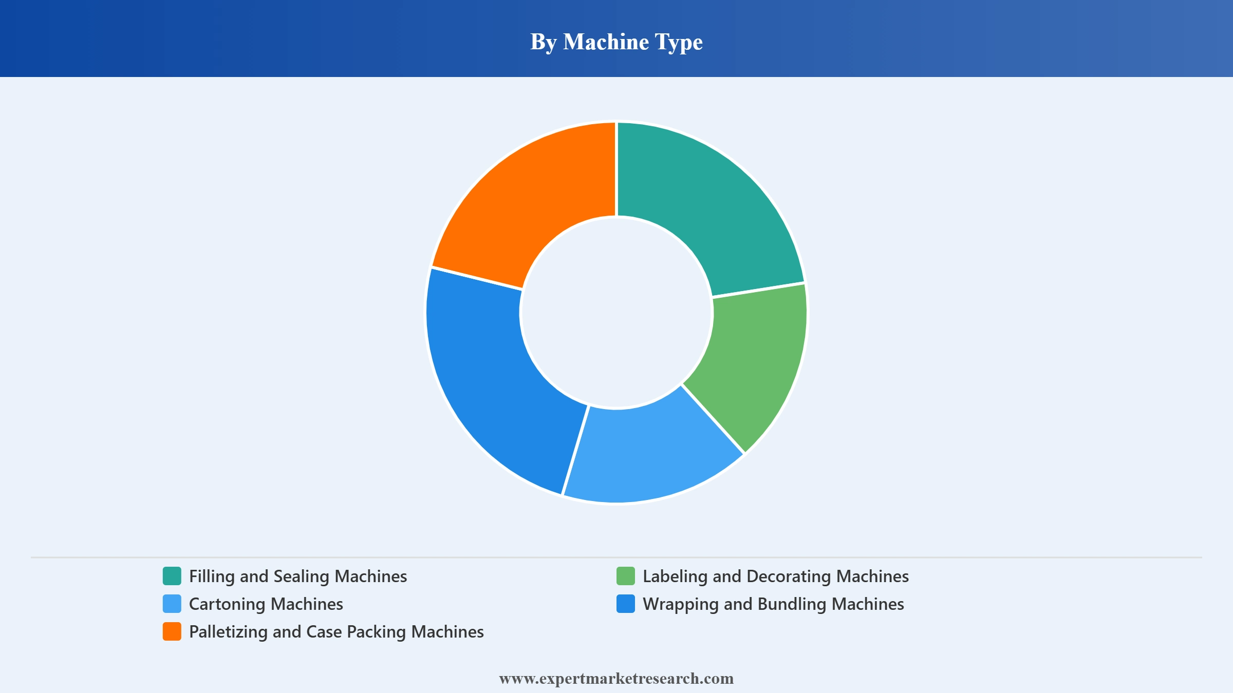 Packaging Machinery Market Segment Machine Type