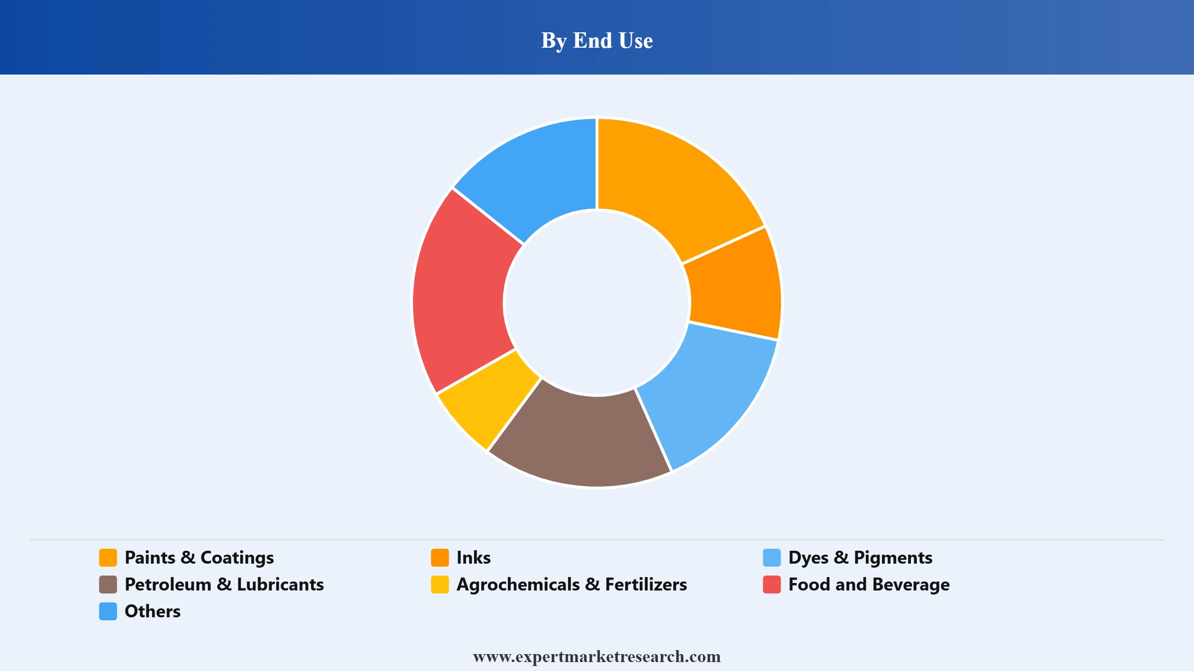 Pails Market Segment End Use