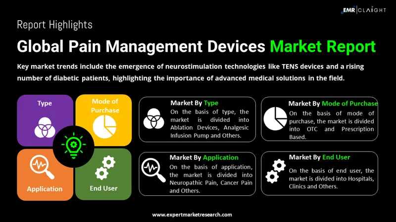 Global Pain Management Devices Market