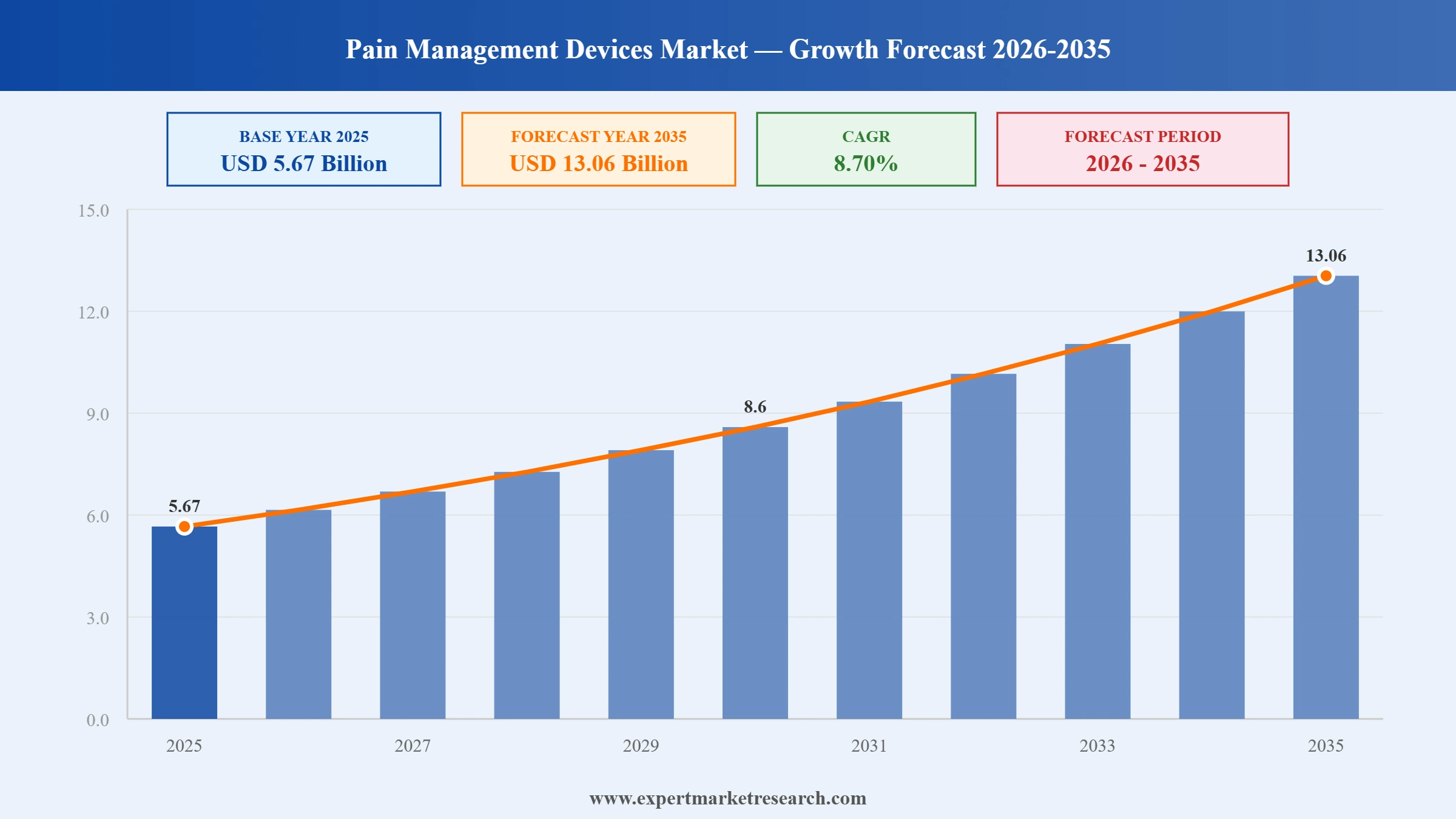 Pain Management Devices Market Graph