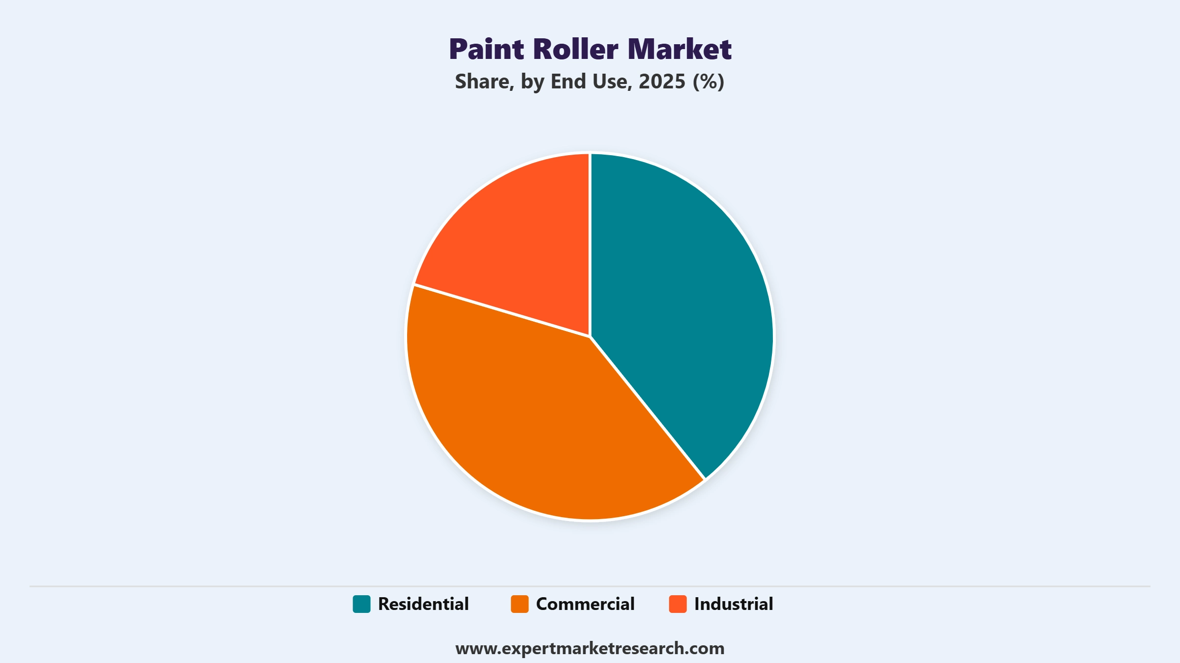 Paint Roller Market Segment End Use