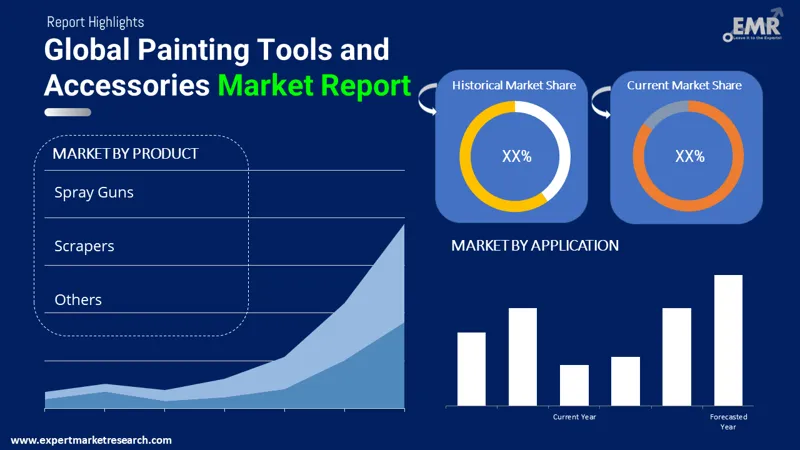 Global Painting Tools and Accessories Market