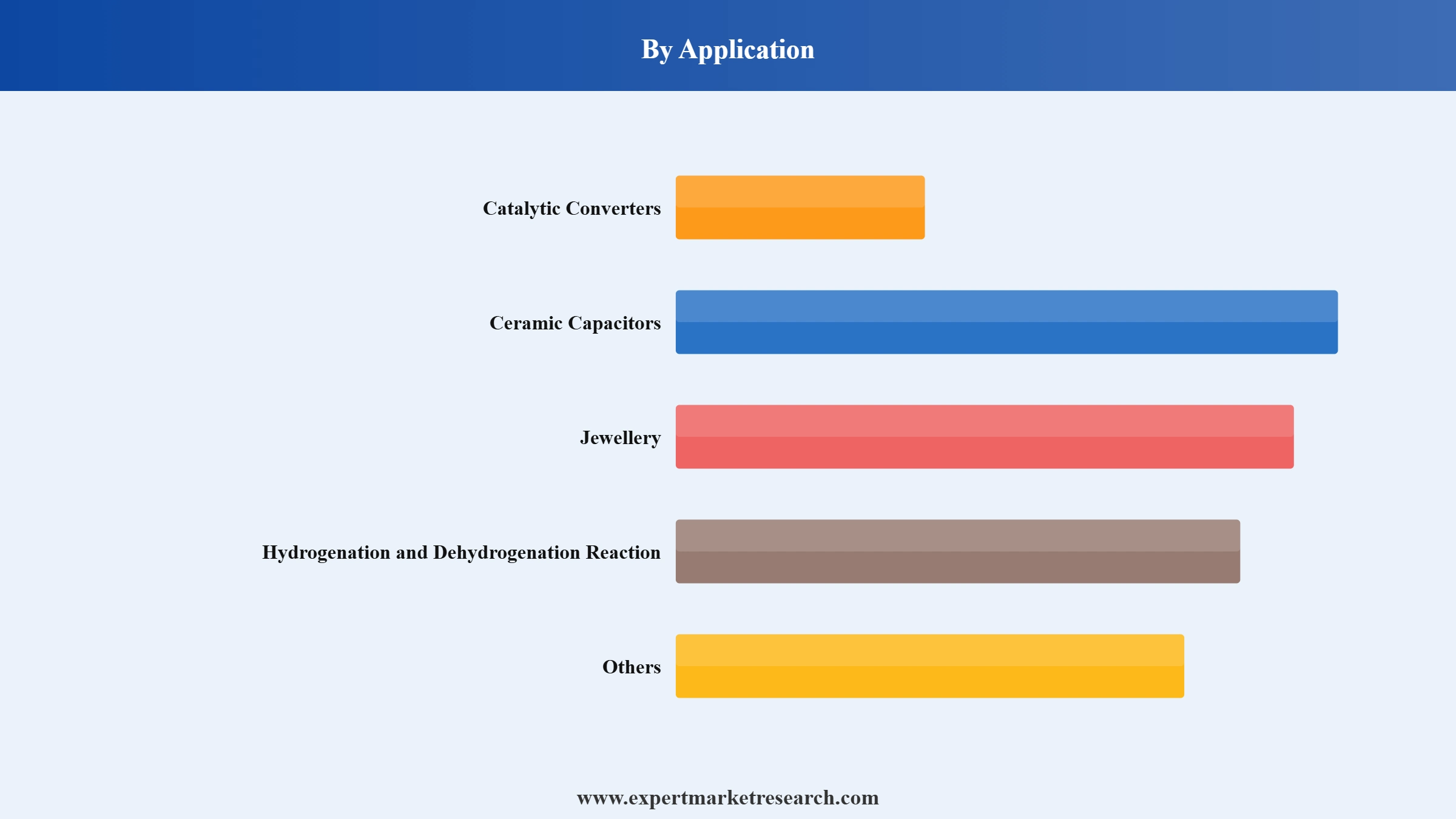 Palladium Market Segment Application
