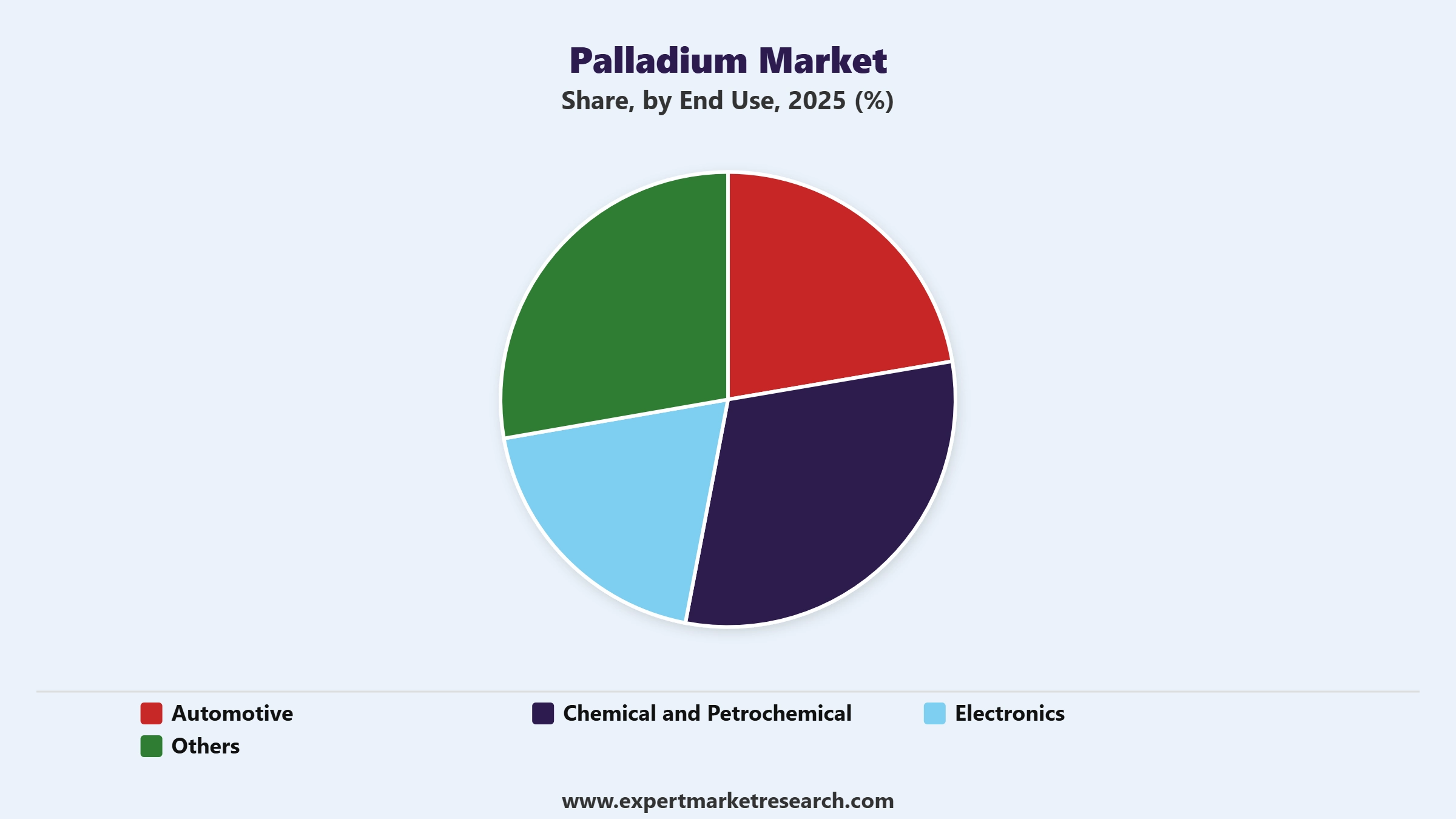 Palladium Market Segment End Use