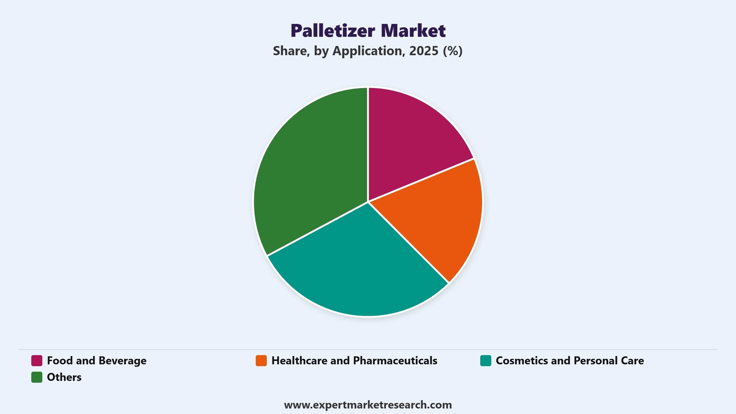 Palletizer Market Segment Application