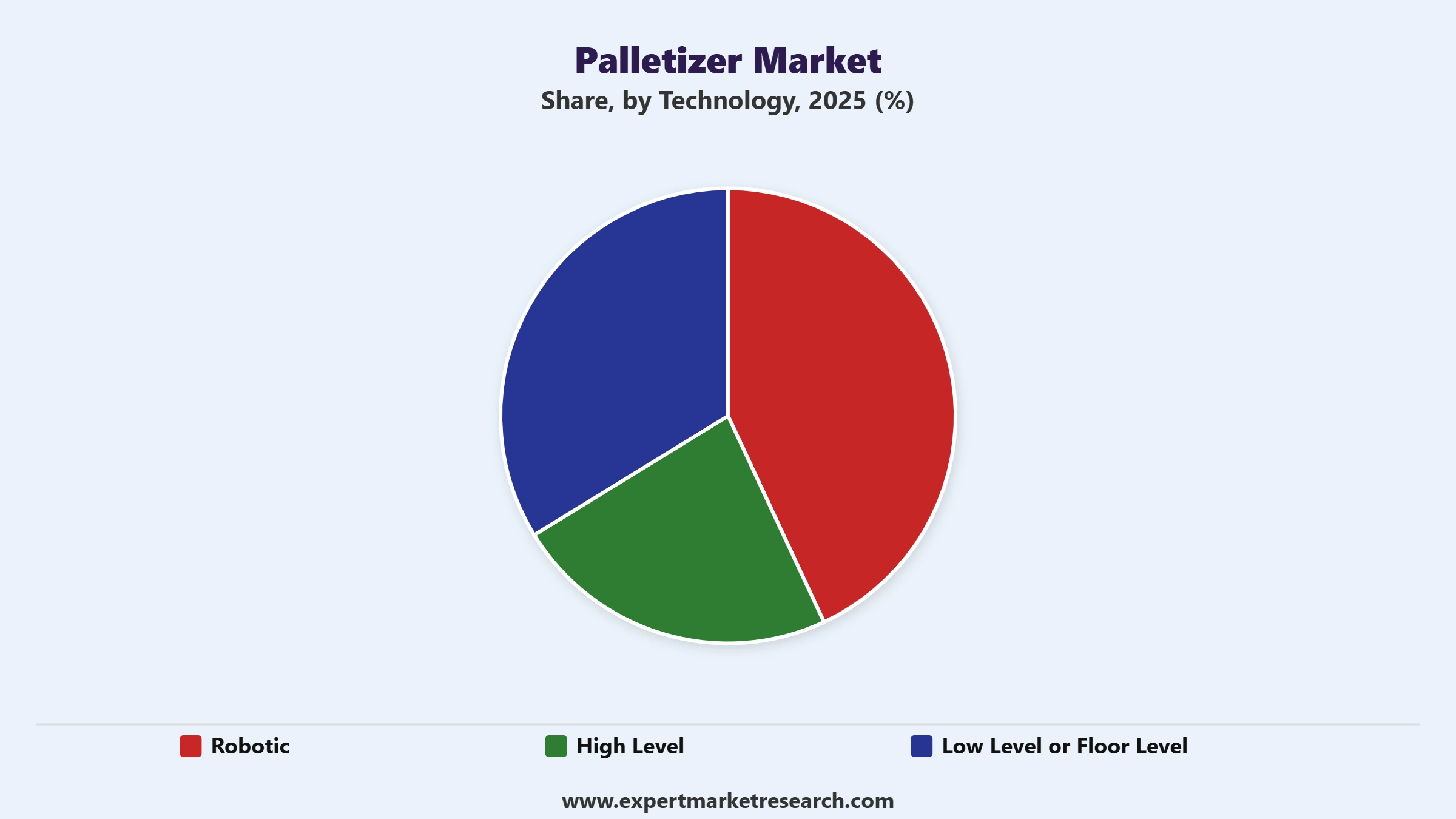 Palletizer Market Segment Technology