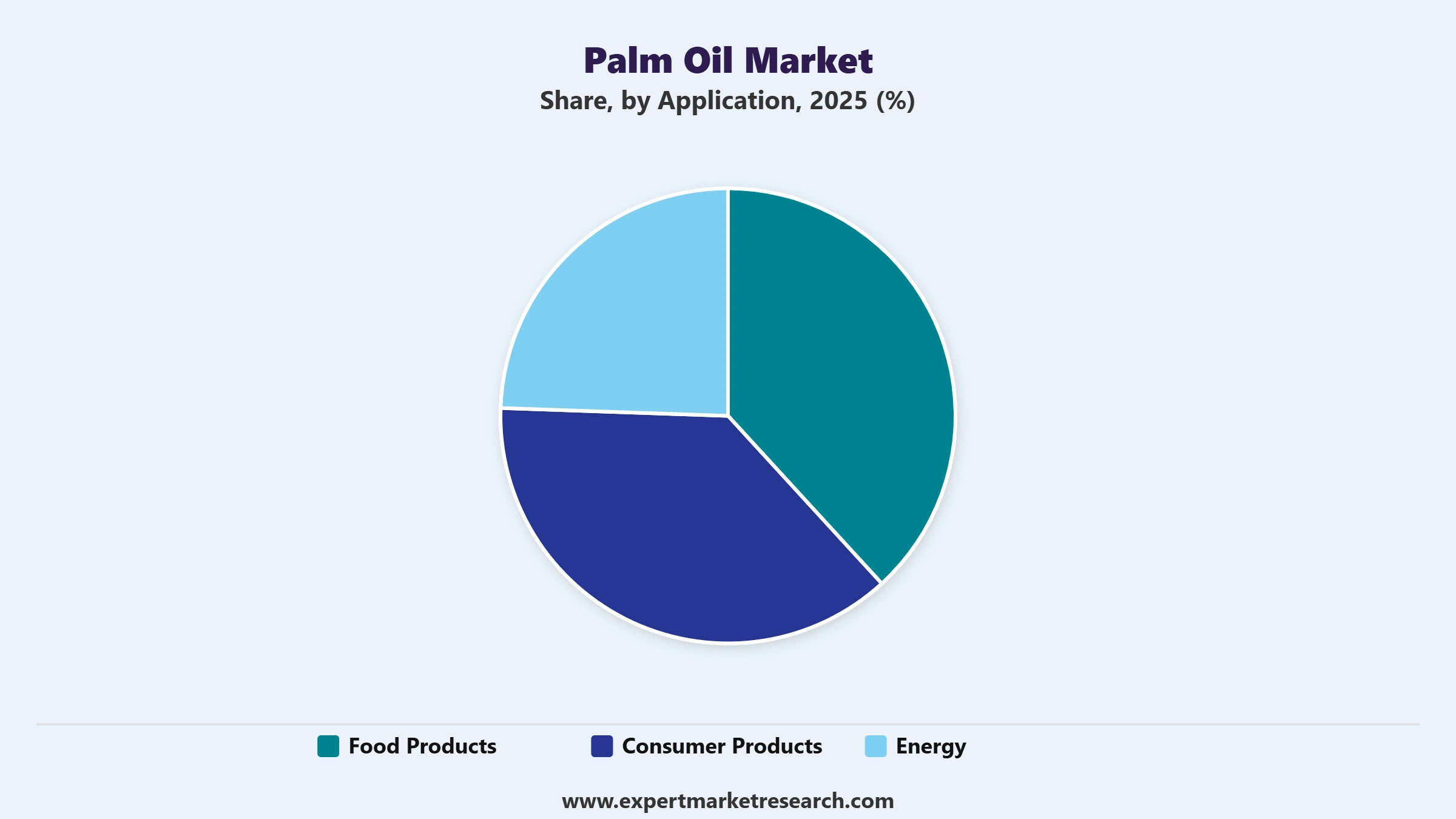 Palm Oil Market Segment Application