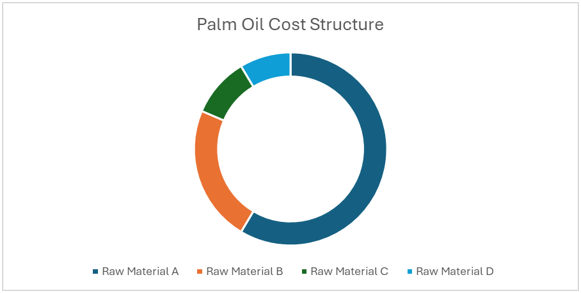 Palm Oil Procurement Intelligence Report