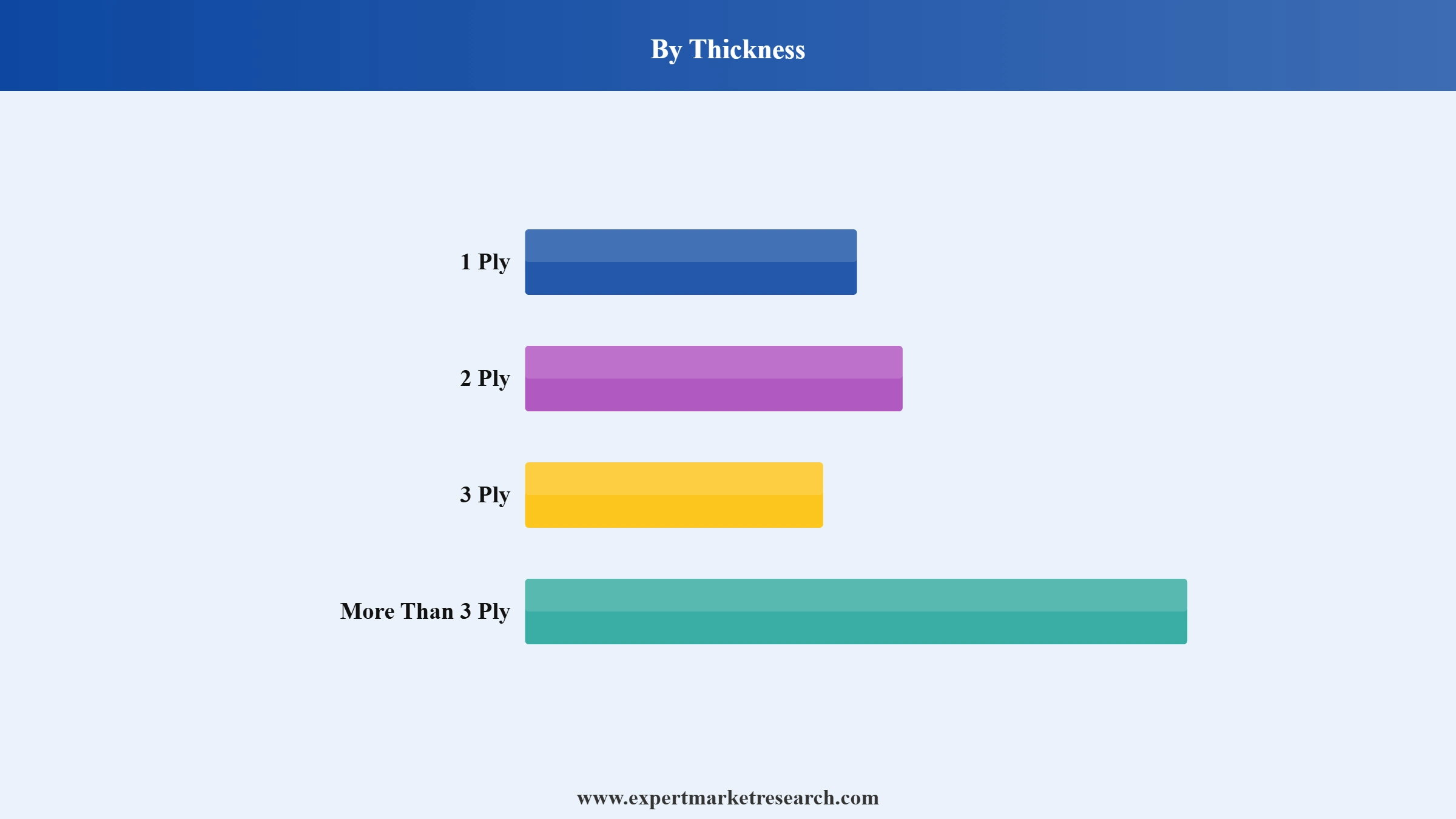 Paper Bags Market Segment Thickness