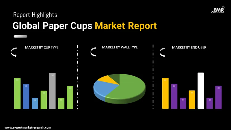 Paper Cups Market by Segments
