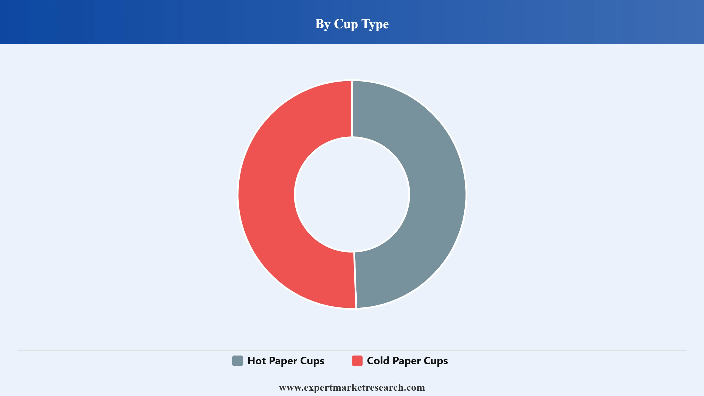 Paper Cups Market Segment Cup Type