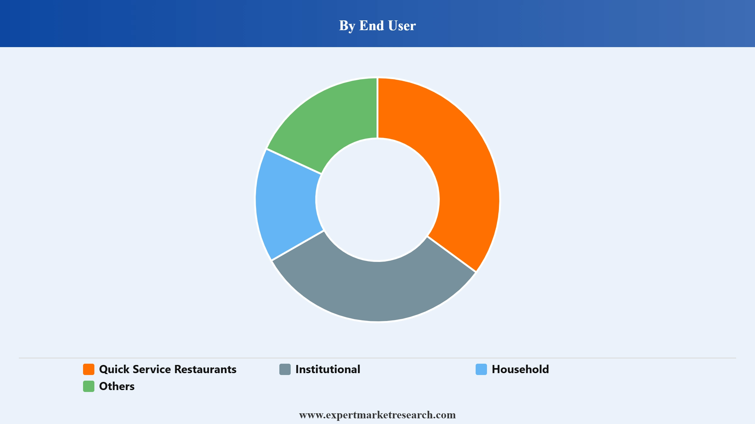 Paper Cups Market Segment End User