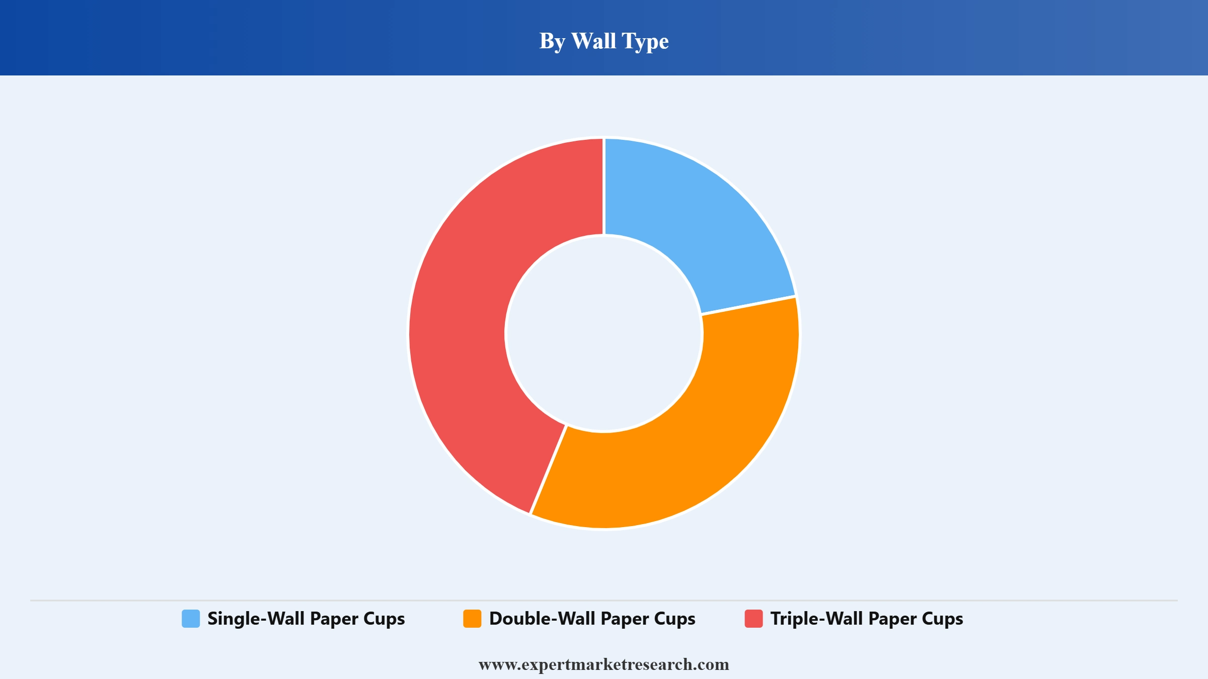 Paper Cups Market Segment Wall Type