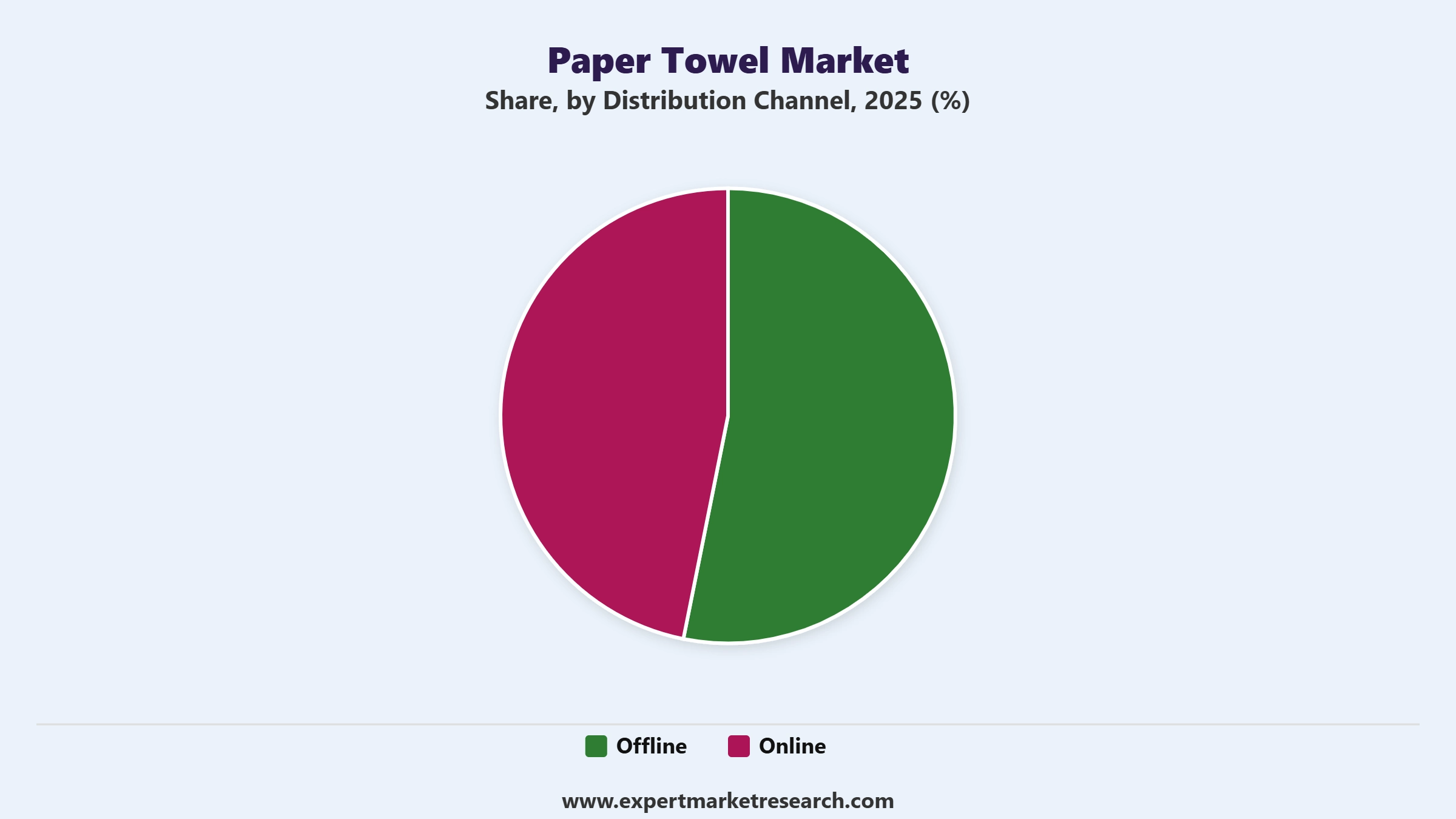 Paper Towel Market Segment Distribution Channel