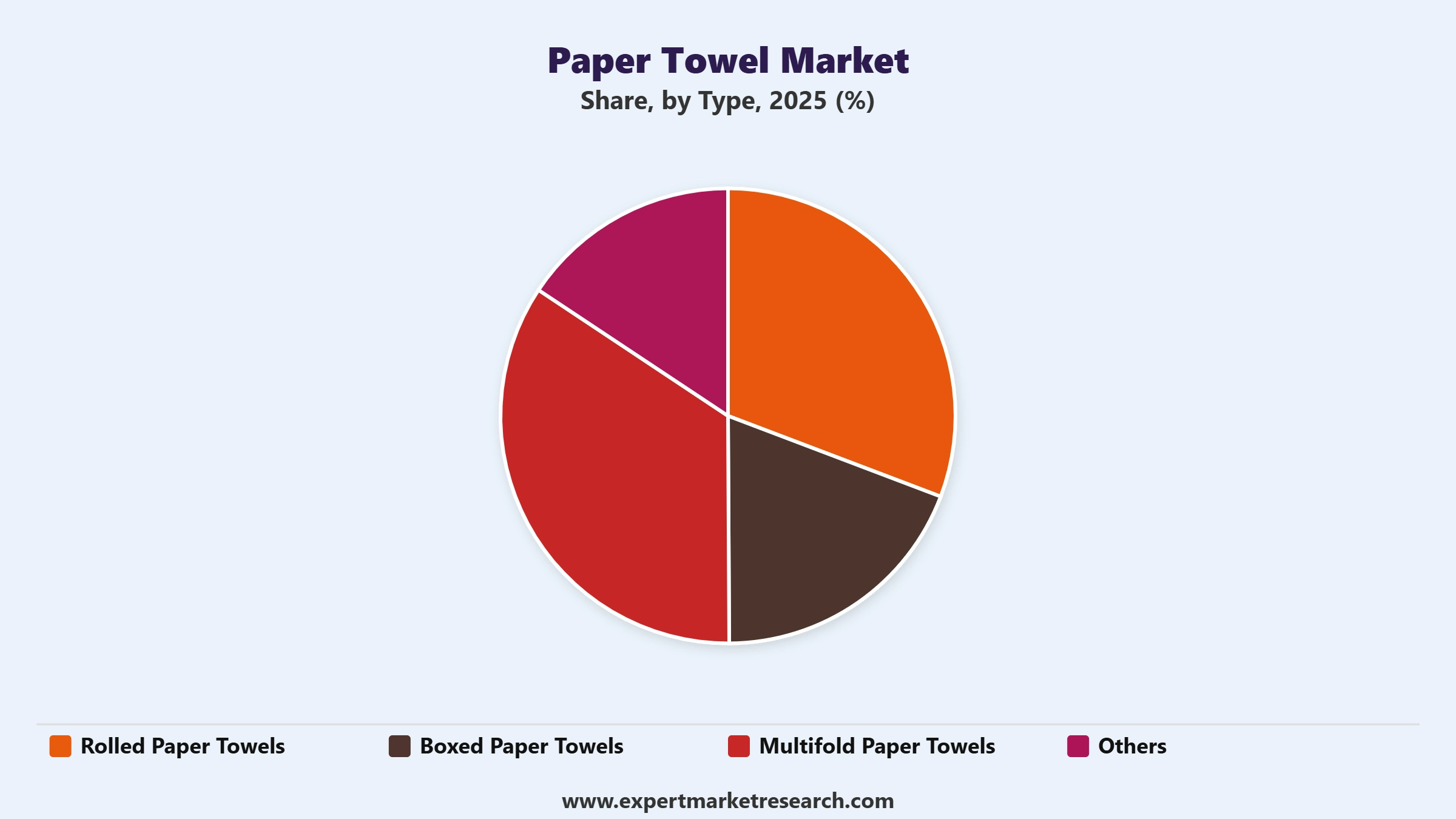Paper Towel Market Segment Type
