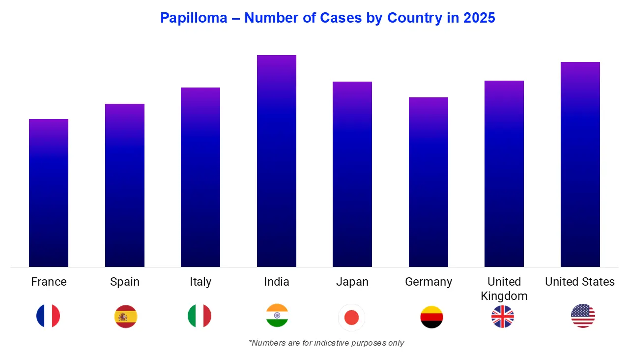 Papilloma &ndash; Number of Cases by Country
