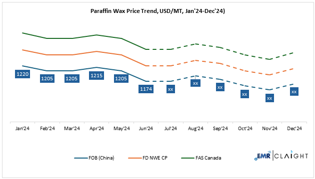 Paraffin Wax Price Forecast