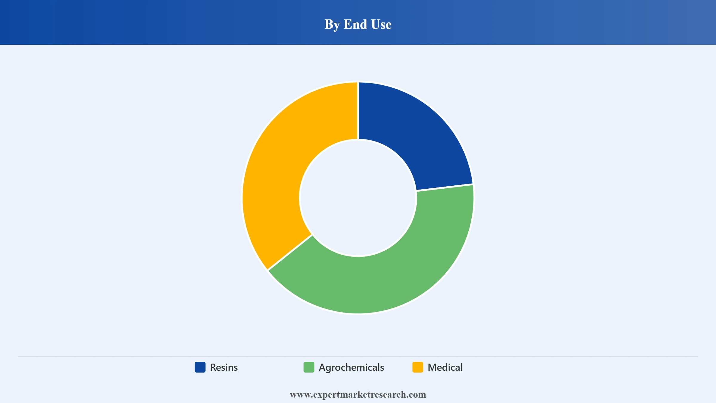 Formaldehyde Market Segment End Use